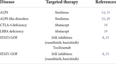 Refractory immune thrombocytopenia: Lessons from immune dysregulation disorders